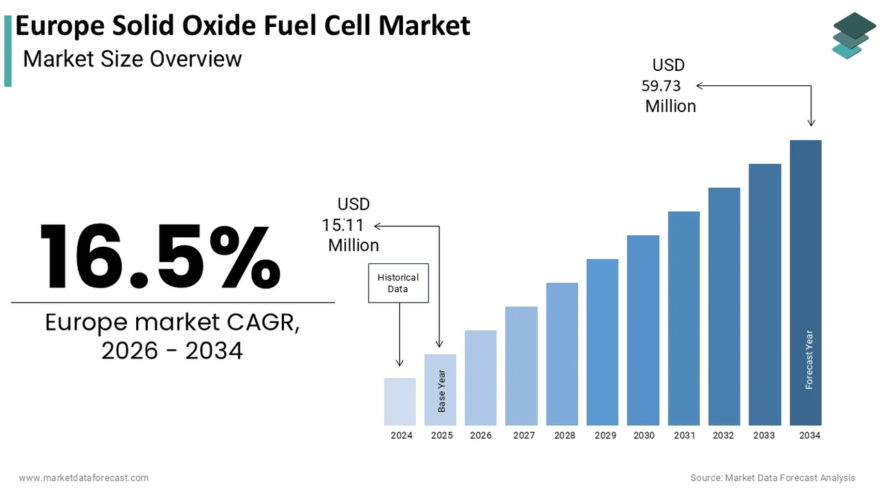 Europe Solid Oxide Fuel Cell Market: Market size overview showing a rising forecast from 2024 to 2034, with CAGR 16.5% from 2026 to 2034 and a final forecast year of 2034 near USD 59.73 million.