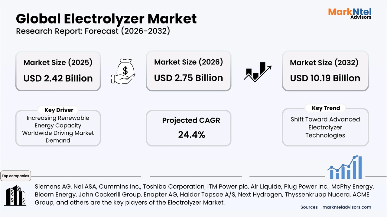 Global Electrolyzer Market forecast infographic showing market sizes for 2025–2032 and a 24.4% CAGR with key drivers and trends.