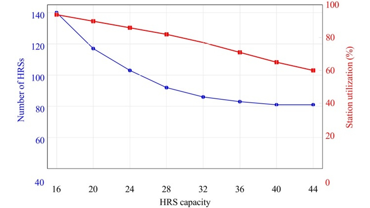 Line chart of HRS capacity vs two metrics: blue line (circles) shows number of HRSs dropping from 140 at 16 capacity to about 82 at 44; red line (squares) shows station utilization decreasing from 100% to about 60%. Left y-axis: number of HRSs; right y-axis: station utilization (%); x-axis: HRS capacity.
