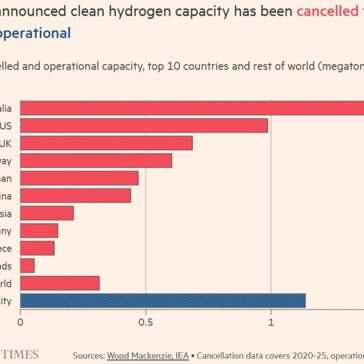 Infographic showing that announced clean hydrogen capacity is much higher than currently operational, by country, with a global capacity bar at bottom.