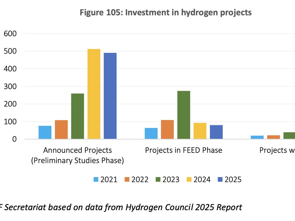 Bar chart of hydrogen investment by year (2021–2025) across three project stages: Announced Projects, Projects in FEED Phase, and Projects with FIDs; values shown in US$ billions with 2024 peaking for Announced (~520) and 2023 FEED peak (~270). Source: GECF Secretariat based on Hydrogen Council 2025 Report
