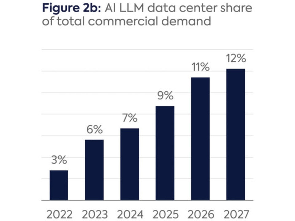 Figure 2b bar chart showing AI LLM data center share of total commercial demand increasing from 3% in 2022 to 12% in 2027.