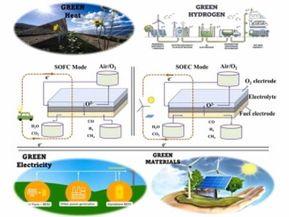 Infographic about green energy: Solar, wind, hydrogen, and green electricity with SOEC/O2 electrolyzers and green materials.