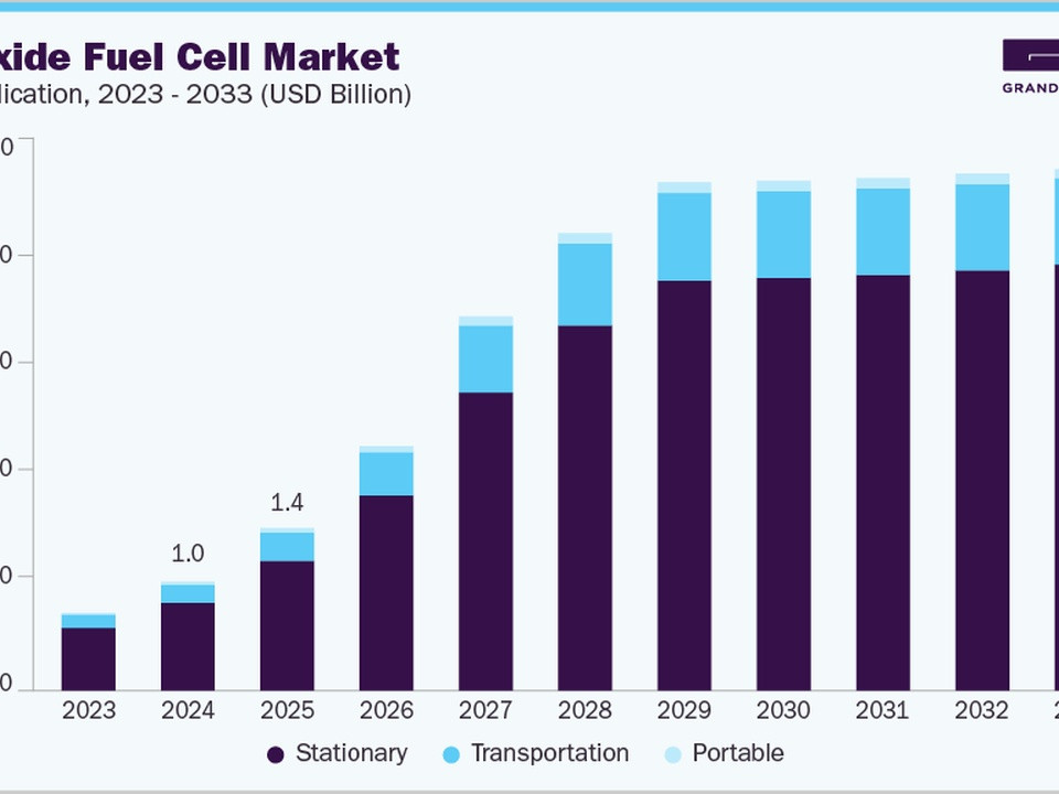 Stacked bar chart of Solid Oxide Fuel Cell market, 2023–2033, by stationary (dark), transportation (blue), portable (light blue); growth to $4.7B in 2033.