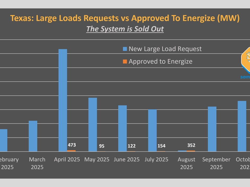 Bar chart: Texas large load requests vs approvals (Feb–Nov 2025). Blue bars = New Large Load Request, orange bars = Approved to Energize; notable approvals in April (473 MW) and November (210 MW, small).