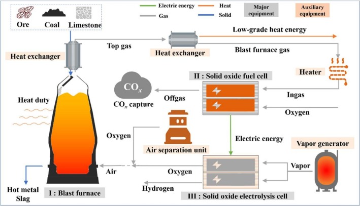 SOFCs to Decarbonize Industrial Steelmaking