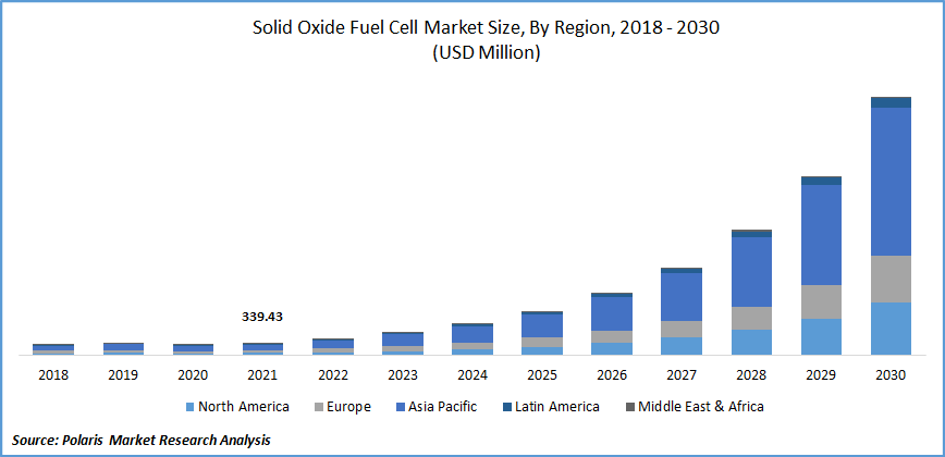 Asia-Pacific to Dominate Future SOFC Growth