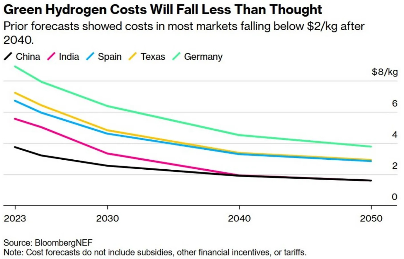 China to Lead Green Hydrogen Costs