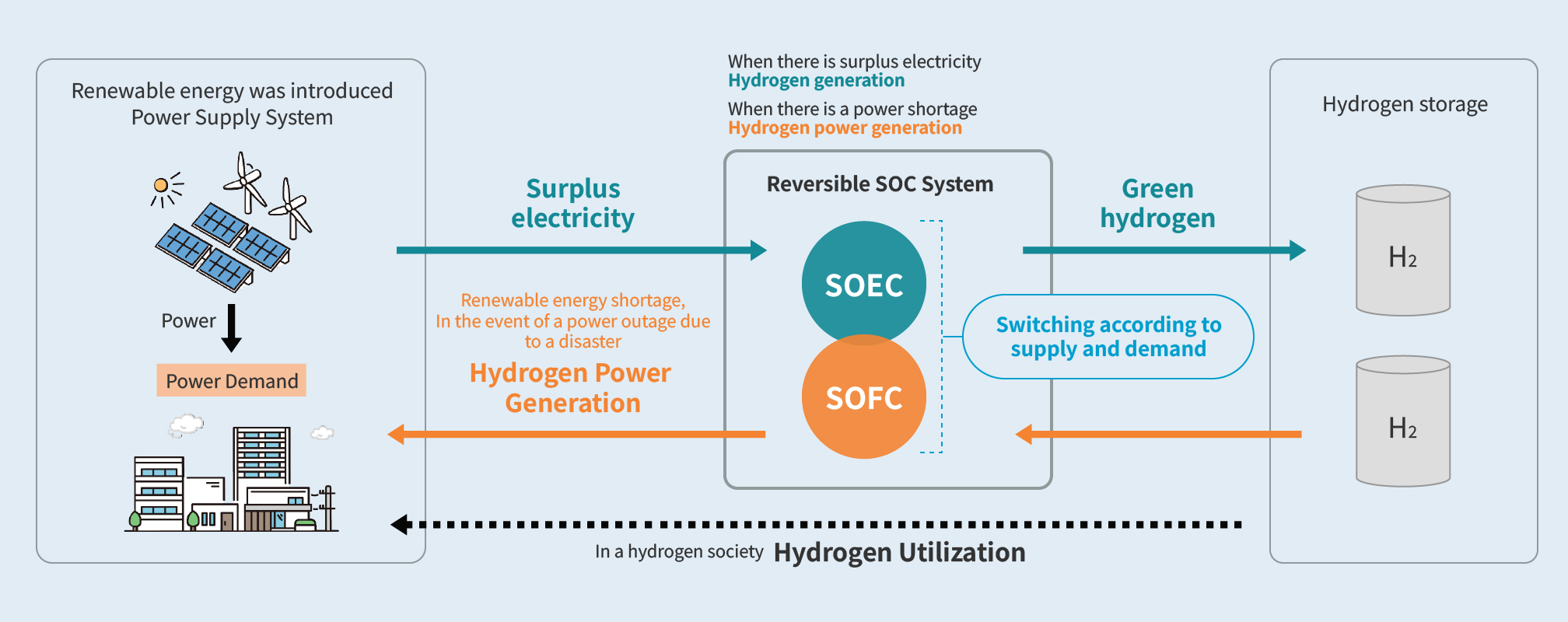 Diagram Shows rSOC Role in Grid Balancing