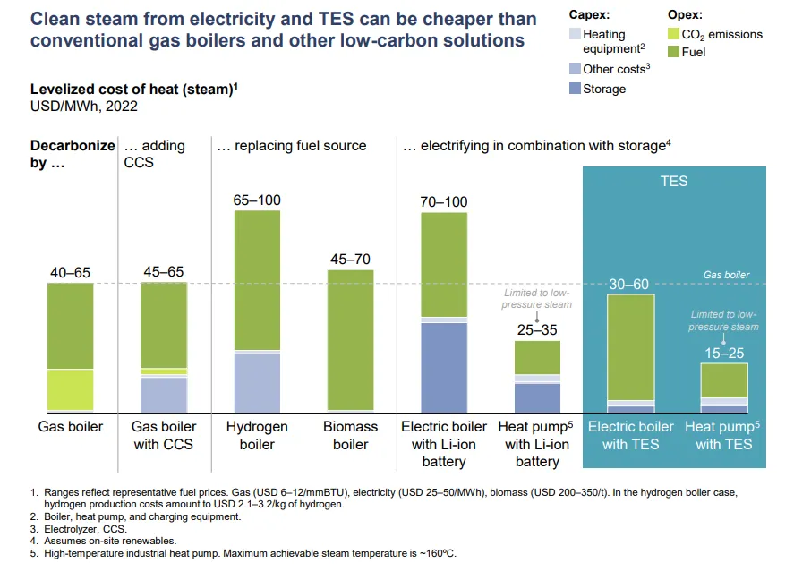 Hydrogen Cost for Heat Exceeds Alternatives