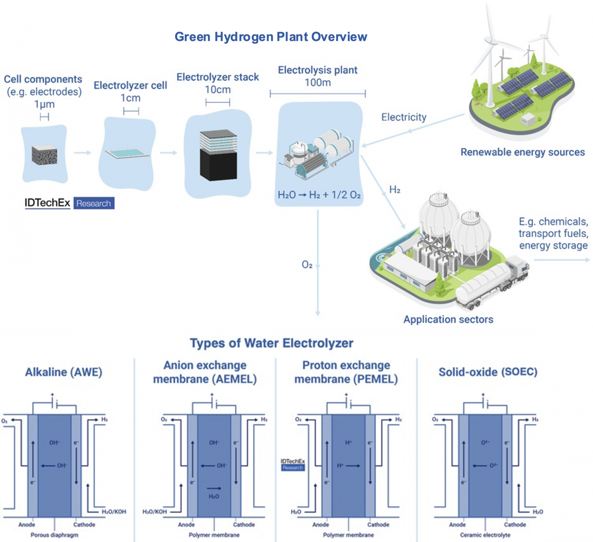 Electrolyzer Technology and Scale Visualized