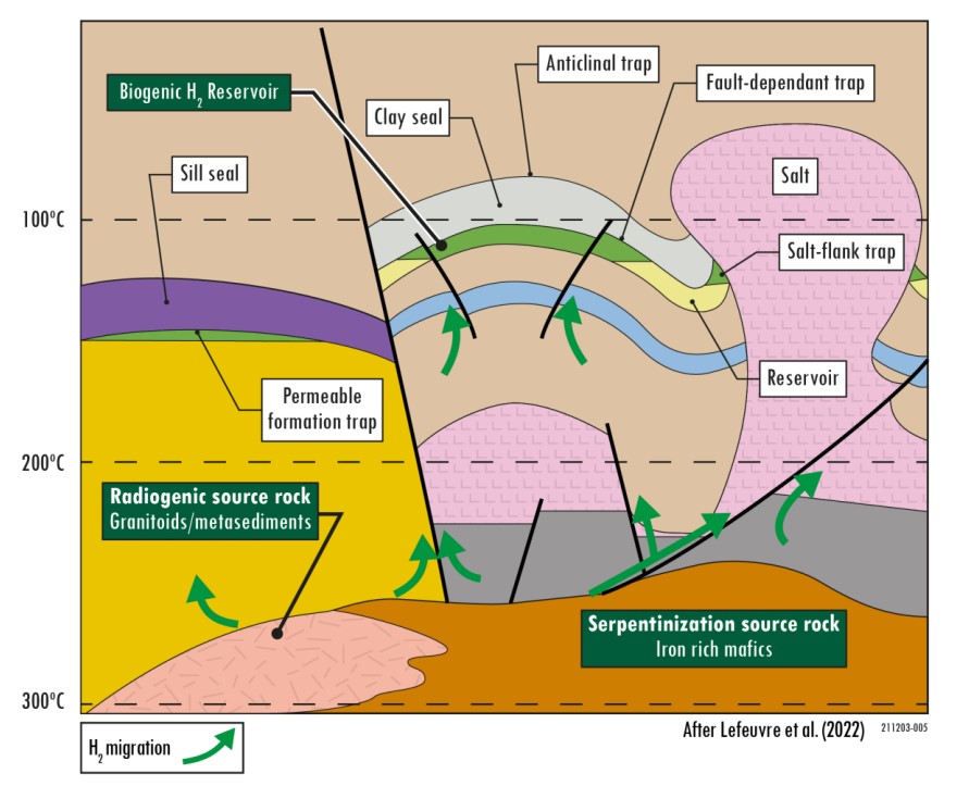 Geological Models Guide Hydrogen Exploration