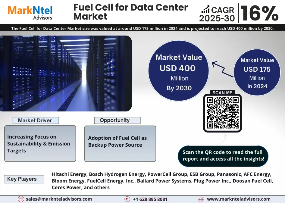 Data Center Fuel Cell Market Grows