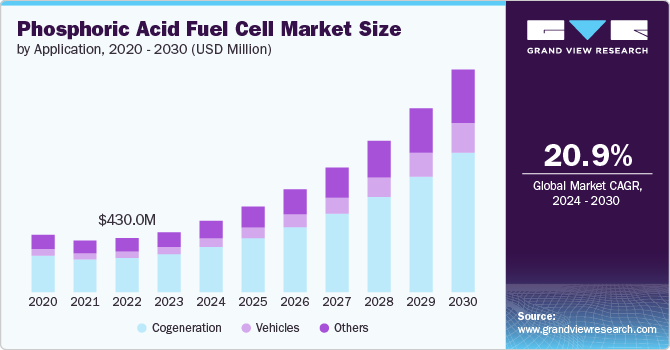 PAFC Market Growth Driven by Cogeneration