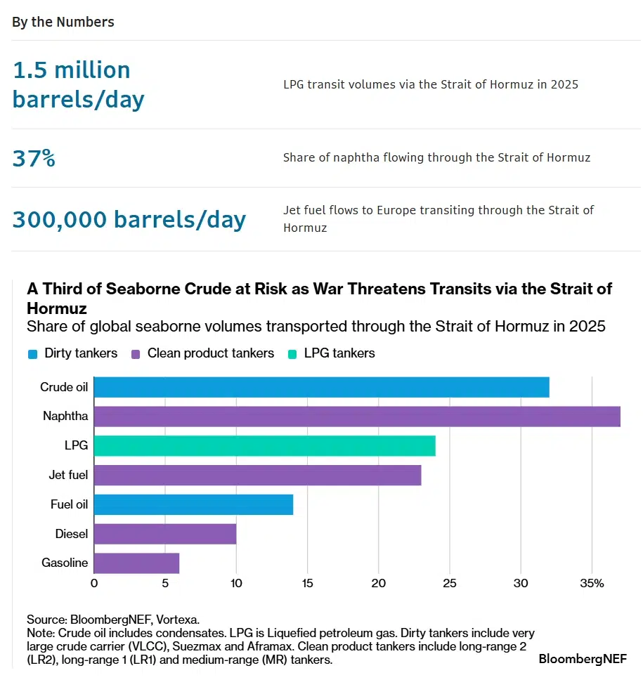 Hormuz Chokepoint Threatens Global Fuel Supply