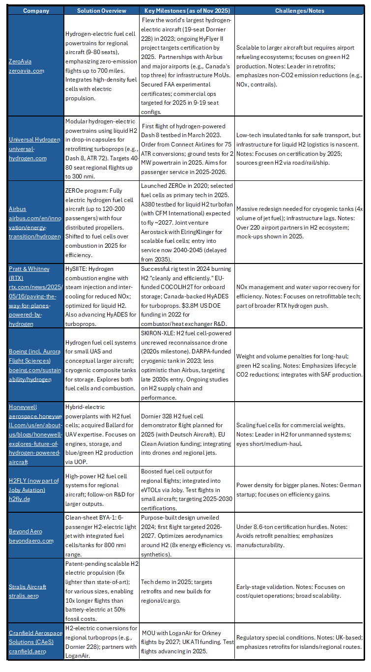 Hydrogen Aviation Milestones and Delays