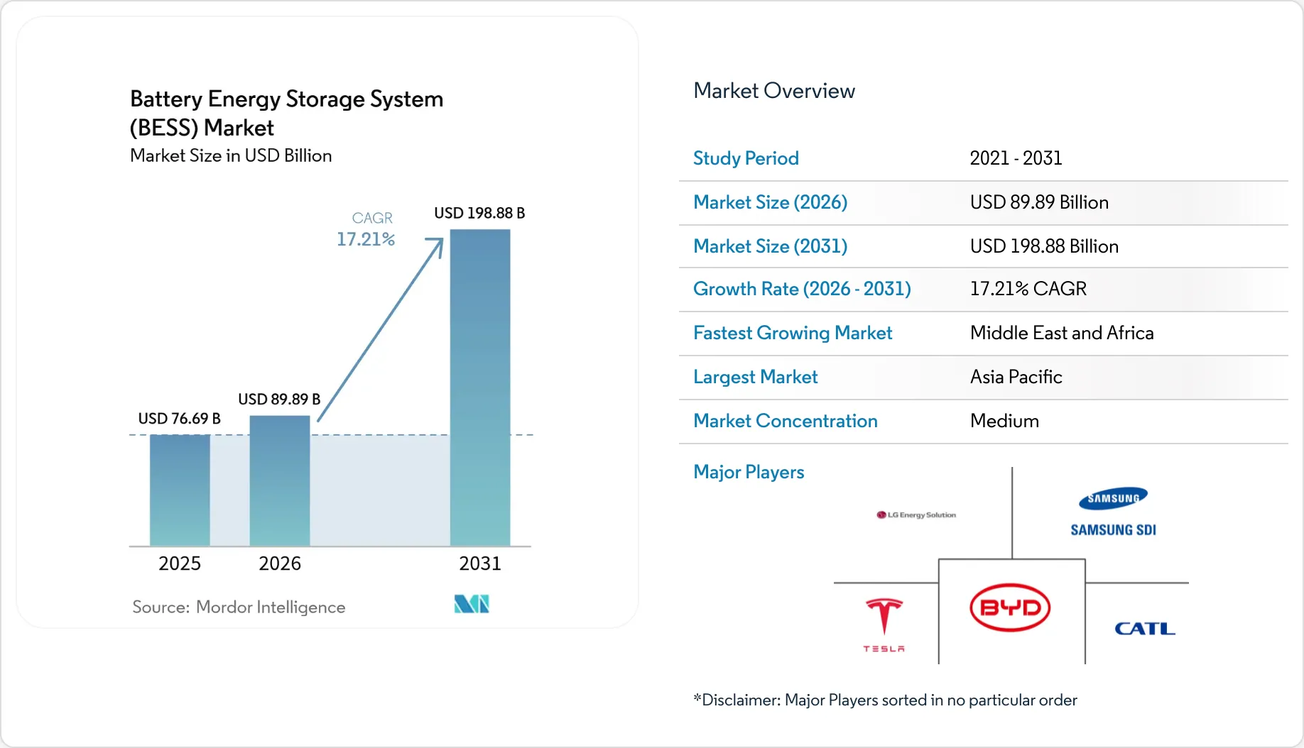 BESS Market to Exceed $198B by 2031