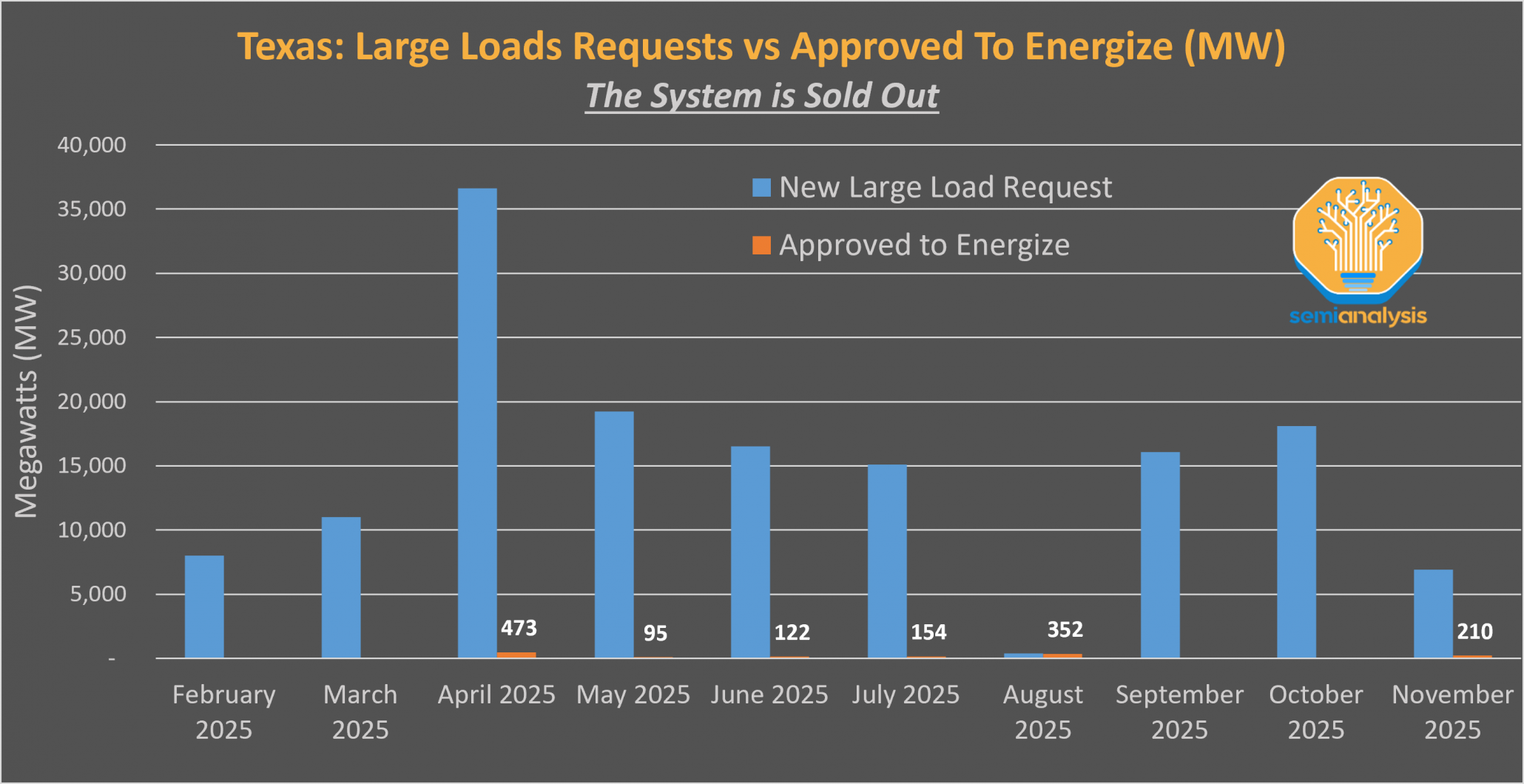 Texas Grid Overwhelmed by Power Demand