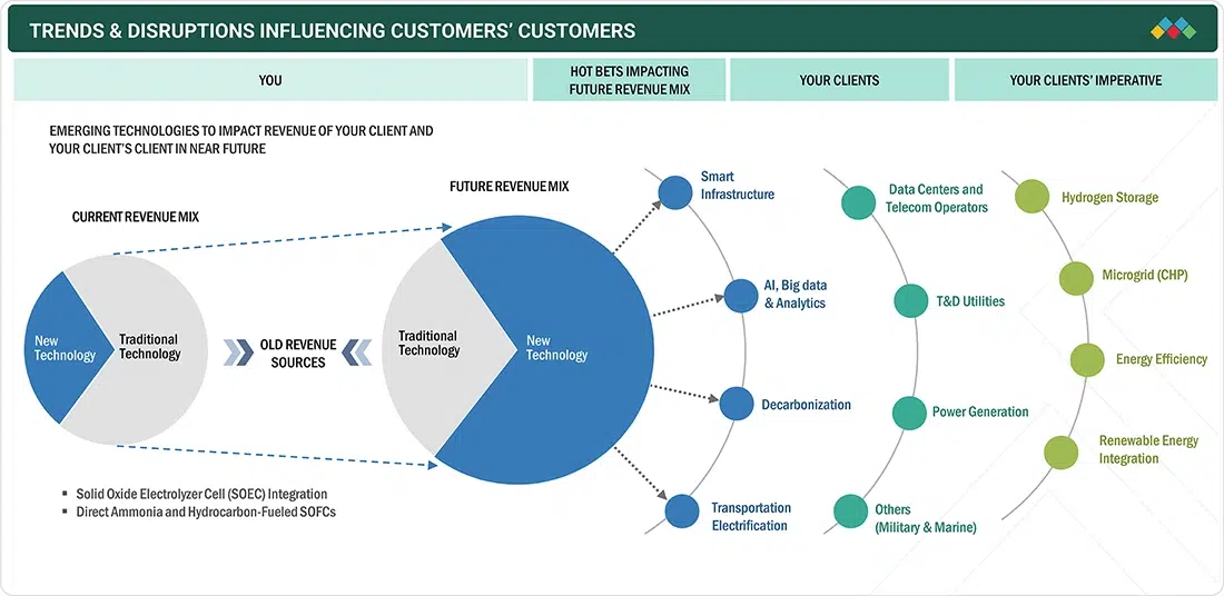 SOFCs Drive Future Utility Revenue Shift