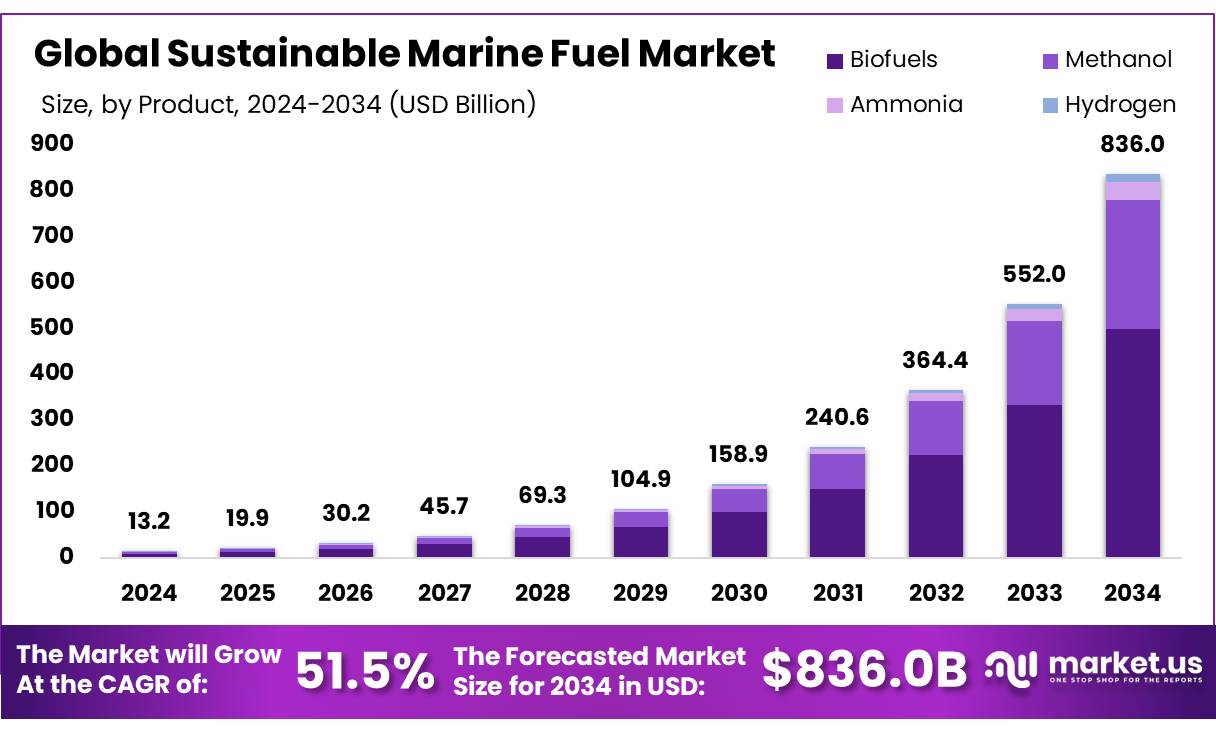 Sustainable Marine Fuel Market to Exceed $830B