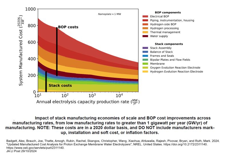 Manufacturing Scale Reduces Electrolyzer System Costs