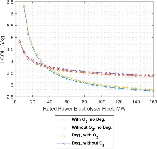 Durability Directly Impacts Hydrogen Production Cost