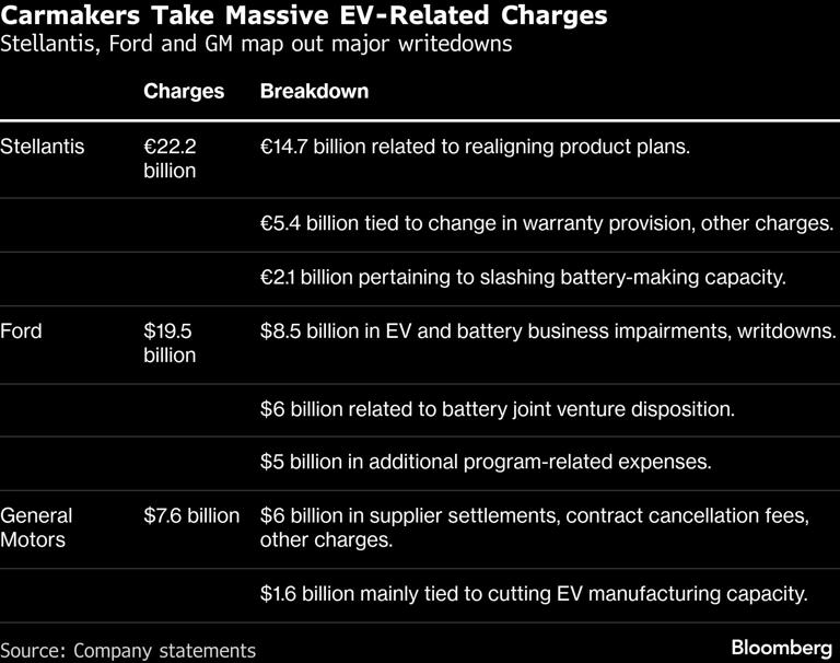 Automakers Face Billions in EV Writedowns