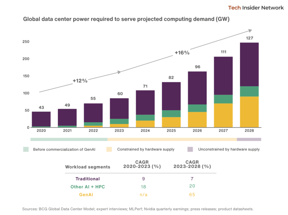 AI Creates Acute Data Center Power Deficit