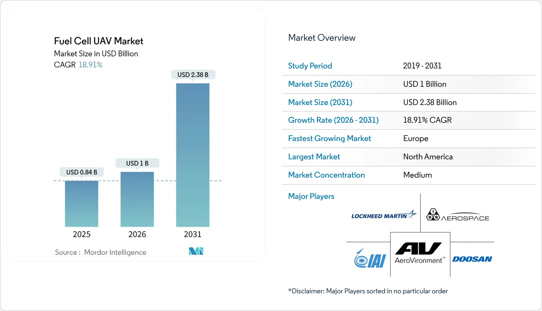 Fuel Cell UAV Market to Surpass $2B