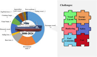 Passenger Vessels Lead Early Hydrogen Projects