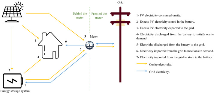 Diagram Explains Behind-the-Meter Energy Systems