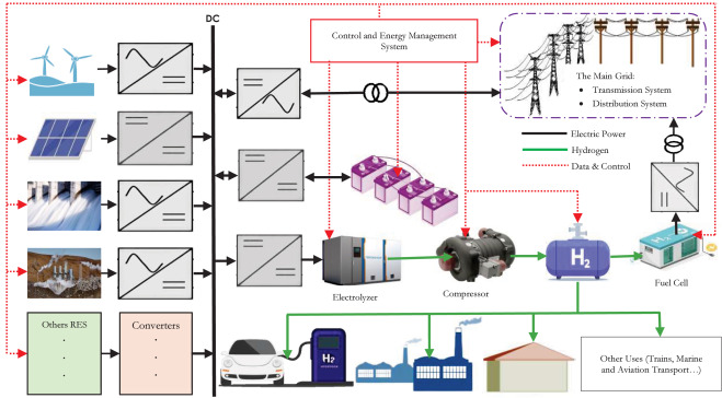 Diagram Visualizes Green Hydrogen for Grid Support
