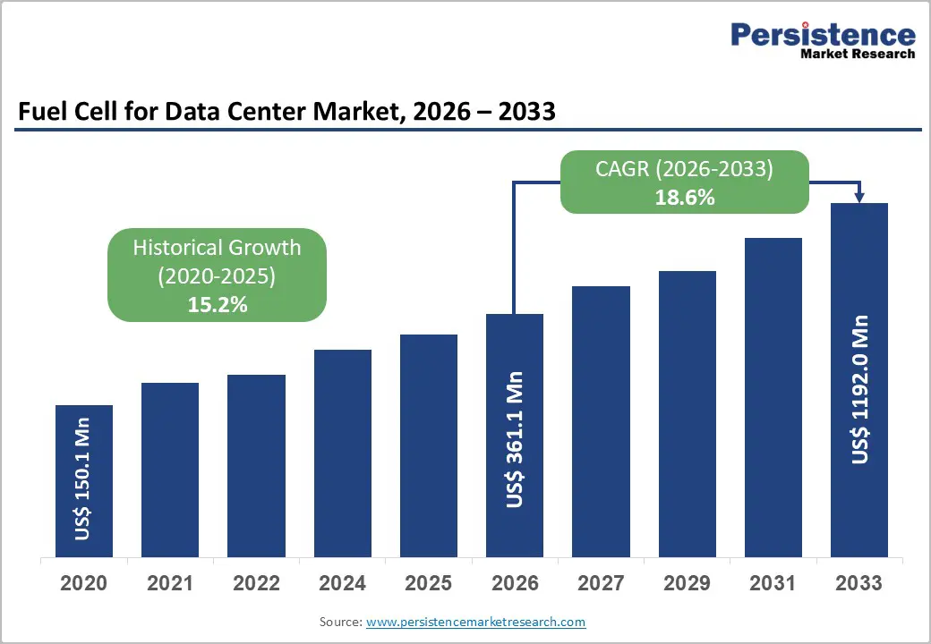 Data Center Fuel Cell Market Nears $1.2B
