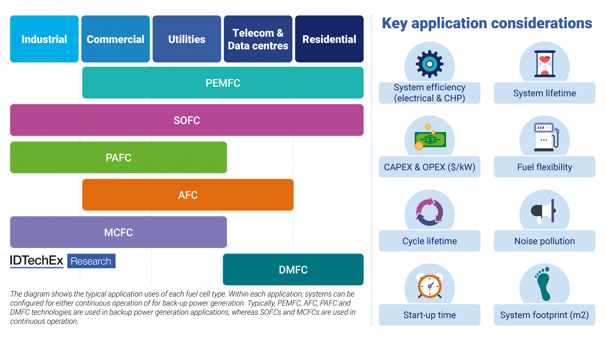Mapping Fuel Cell Technologies to Applications