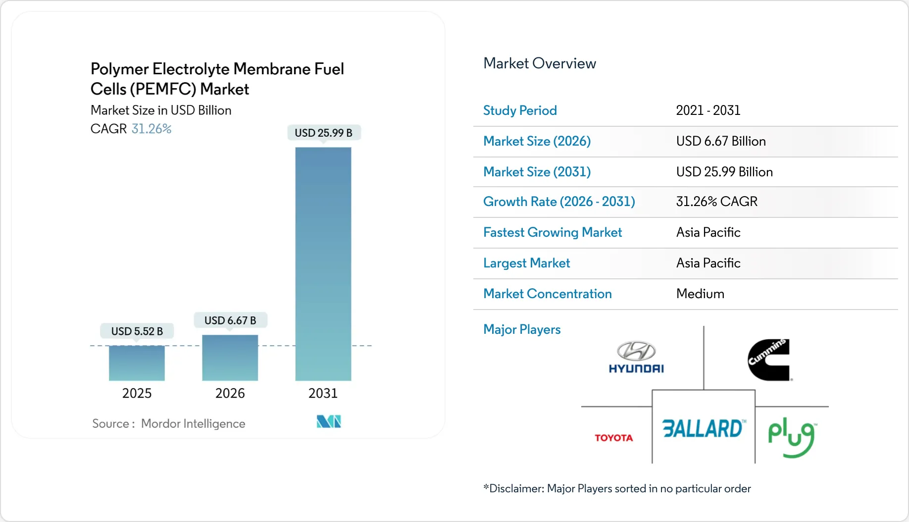 PEM Fuel Cell Market Nears $26B