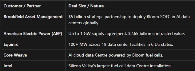Billion-Dollar Commitments De-Risk Bloom's Expansion