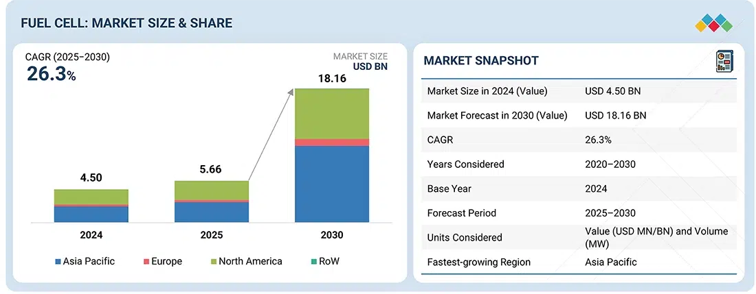 Global Fuel Cell Market to Exceed $18B by 2030