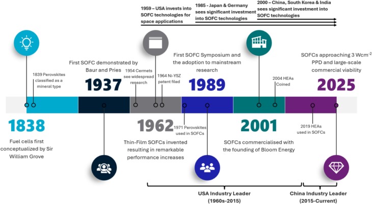 Timeline Tracks SOFC Path to Commercial Viability