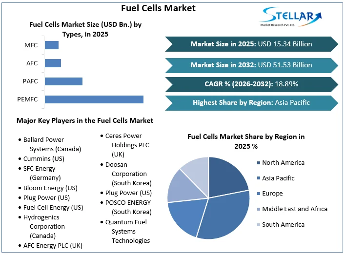 Fuel Cell Market to Exceed $50B