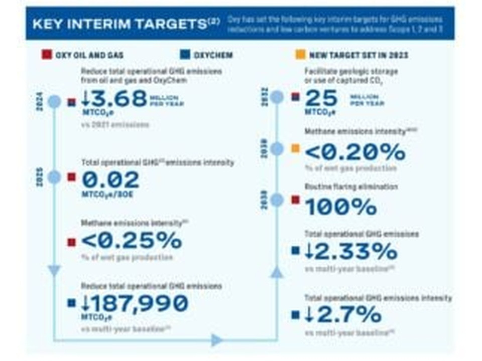 Infographic titled 'Key Interim Targets' showing a two-column timeline of emissions targets for oil and gas and other sectors, with arrows and numeric values indicating reductions and milestones from 2014 through 2022/2023, highlighting lower emissions and new targets.