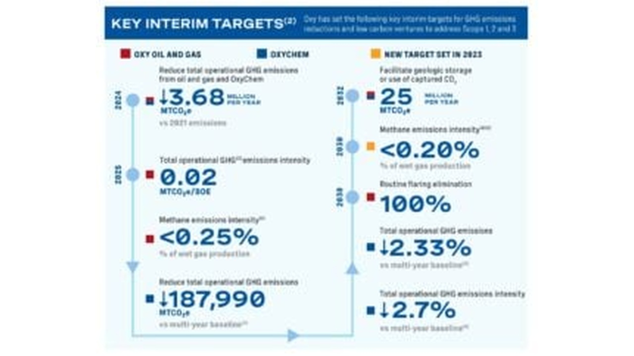 Infographic titled 'Key Interim Targets' showing a two-column timeline of emissions targets for oil and gas and other sectors, with arrows and numeric values indicating reductions and milestones from 2014 through 2022/2023, highlighting lower emissions and new targets.