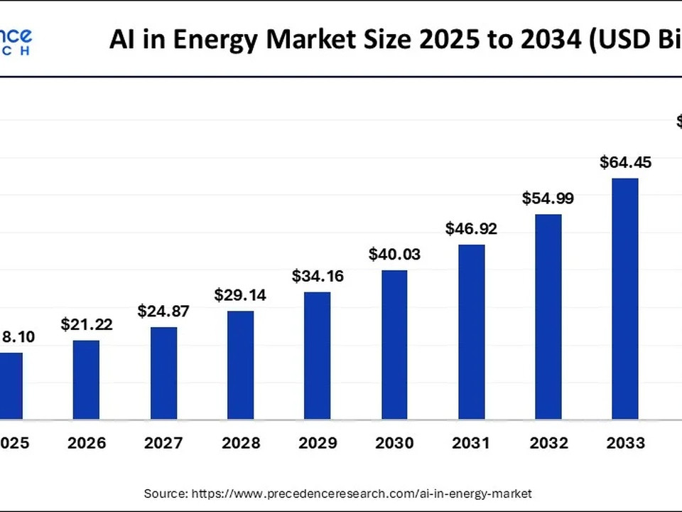 Bar chart showing AI in energy market size from 2025 to 2034, values from $18.1B to $75.5B (USD). Receiving source at bottom shows Precedence Research.