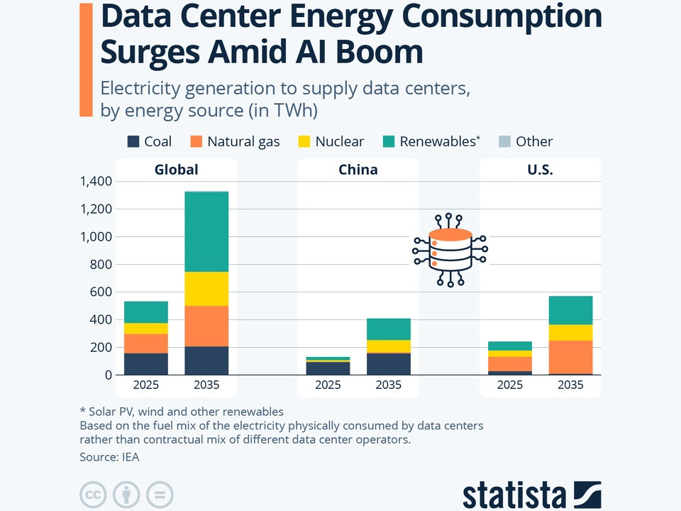 Infographic showing projected data center electricity generation by fuel type (coal, natural gas, nuclear, renewables, other) for Global, China, and the U.S. in 2025 and 2035, with a title about AI-driven energy demand.