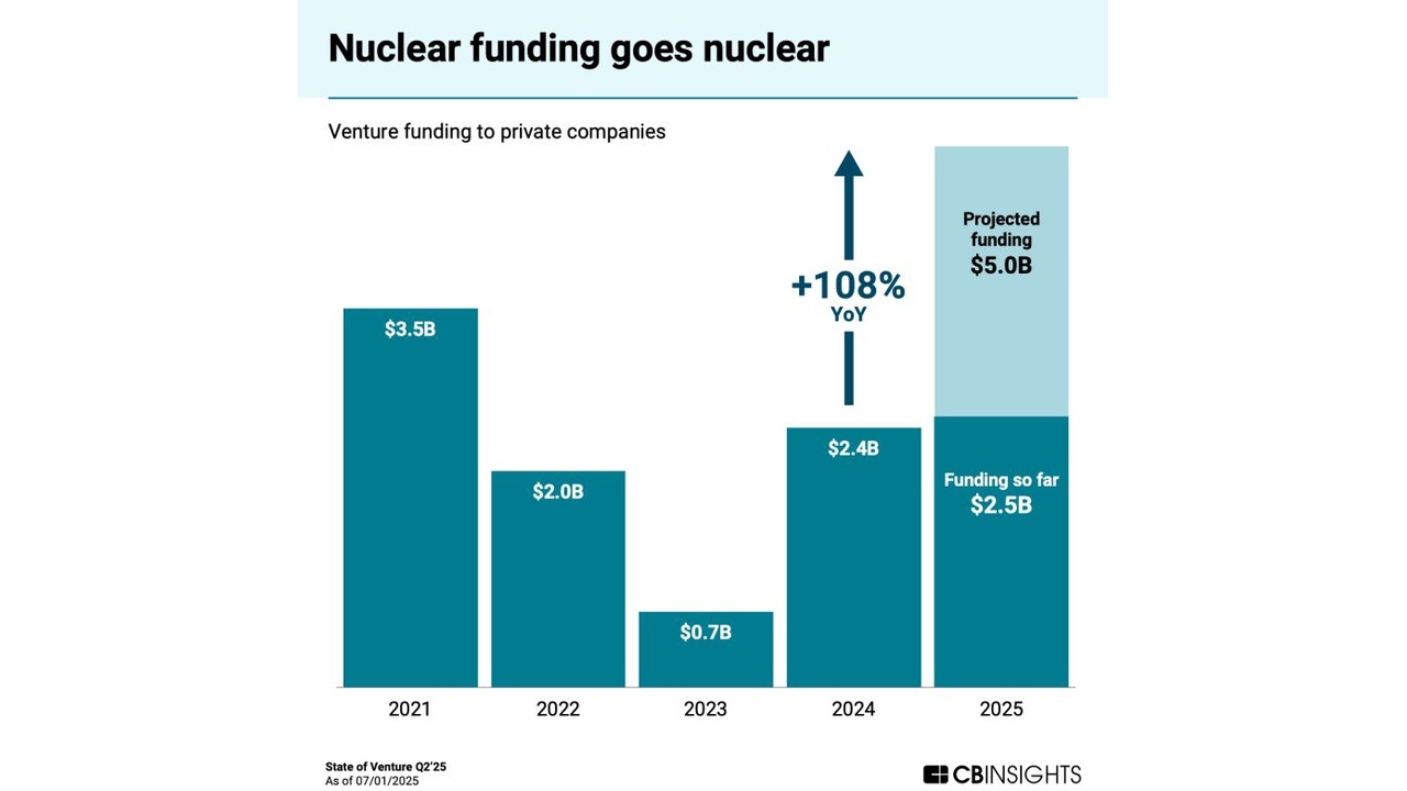 Bar chart of venture funding to private nuclear companies (2021–2025): 2021 $3.5B, 2022 $2.0B, 2023 $0.7B, 2024 $2.4B, 2025 $2.5B so far, projected $5.0B; shows +108% YoY.