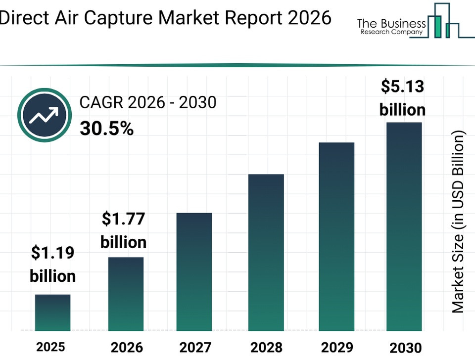 Bar chart showing Direct Air Capture market size from $1.19B (2025) to $5.13B (2030) with CAGR 30.5% (2026–2030).