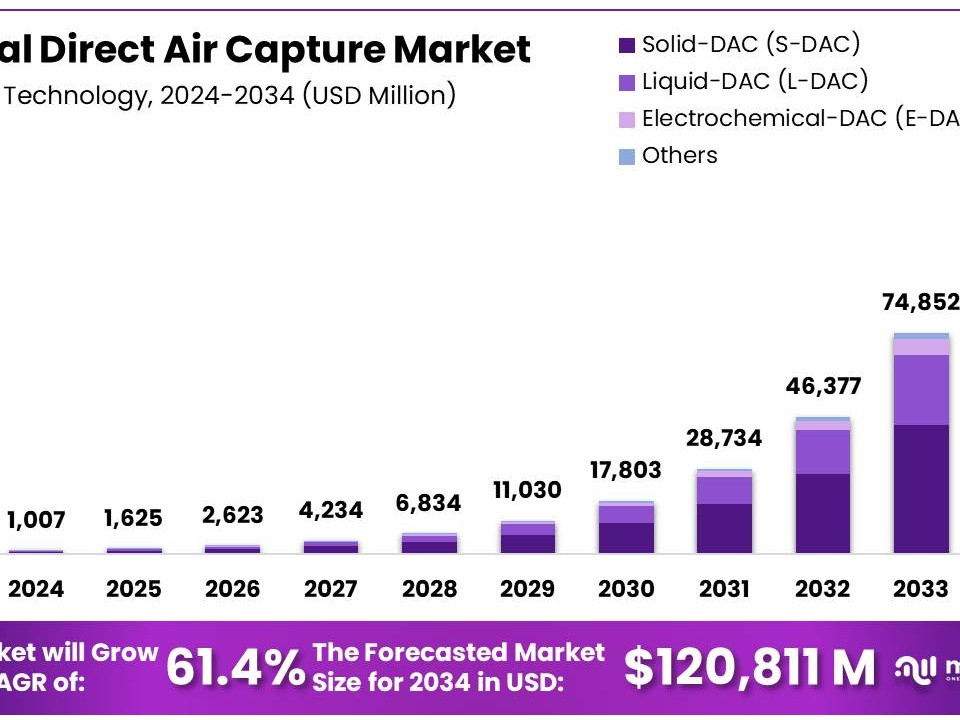 Stacked bar chart of the Global Direct Air Capture market forecast from 2024 to 2034, reaching 120,811 USD million in 2034, with categories S-DAC, L-DAC, E-DAC, and Others plotted by year.
