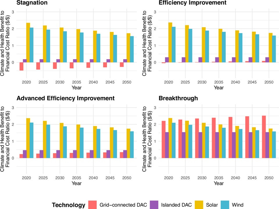 Four-panel chart comparing climate/health benefit to cost ratio by technology (Solar, Wind, Grid DAC, Islanded DAC) across 2020–2050 for four scenarios (Stagnation, Efficiency, Advanced, Breakthrough).
