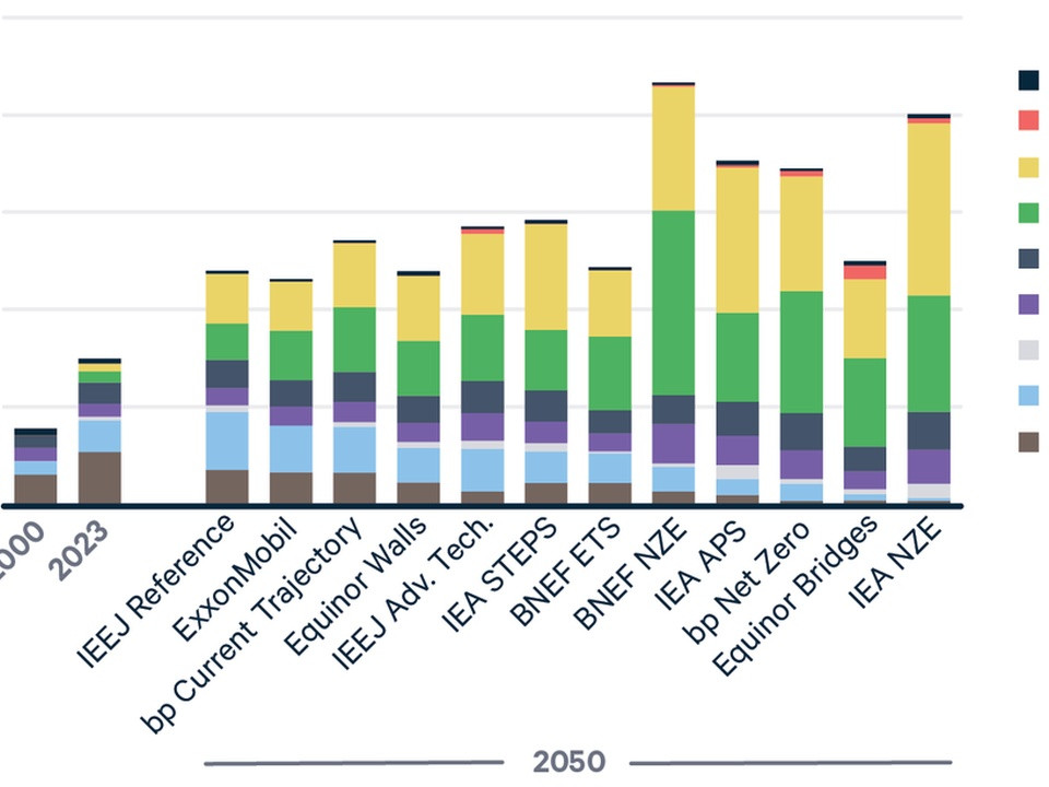 Stacked bar chart of energy mix by source from 2000 to 2050, showing coal, natural gas, biomass, nuclear, hydro, wind, solar, hydrogen, and other sources by TWh (Terawatt-hours). The chart highlights rising solar and wind shares over time.
