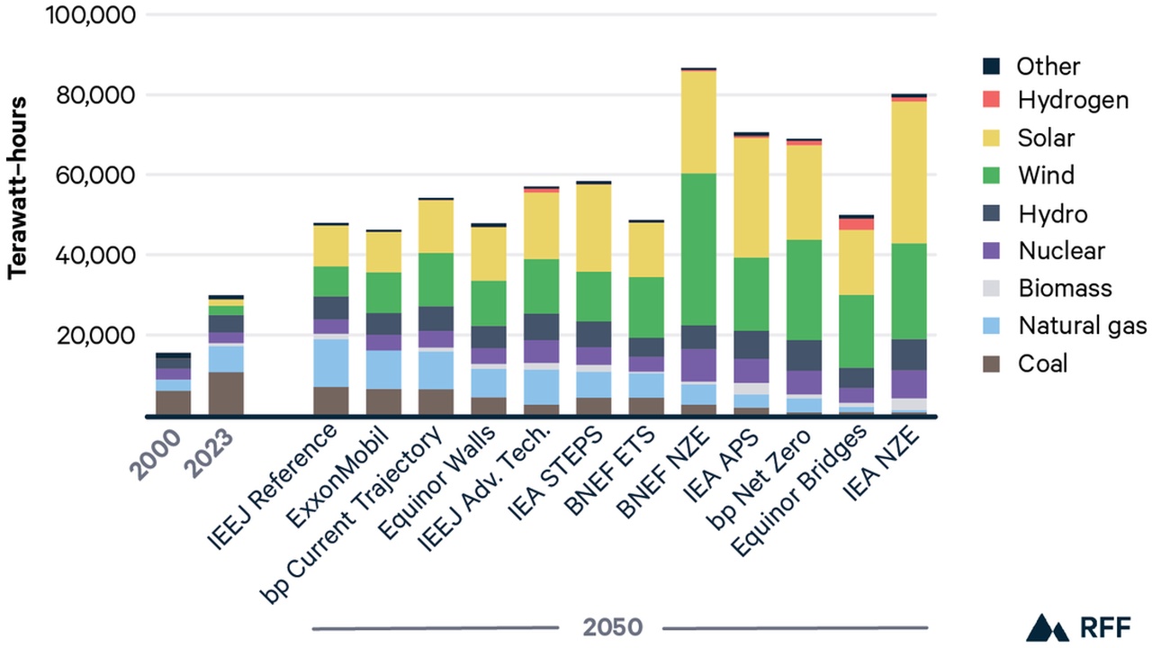 Stacked bar chart of energy mix by source from 2000 to 2050, showing coal, natural gas, biomass, nuclear, hydro, wind, solar, hydrogen, and other sources by TWh (Terawatt-hours). The chart highlights rising solar and wind shares over time.