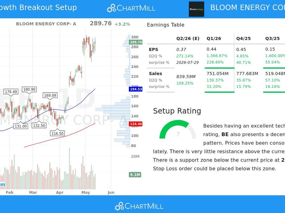 Bloom Energy Corp A stock chart with price axis, volume bars, and moving averages, plus earnings table on the right and a Setup Rating section.